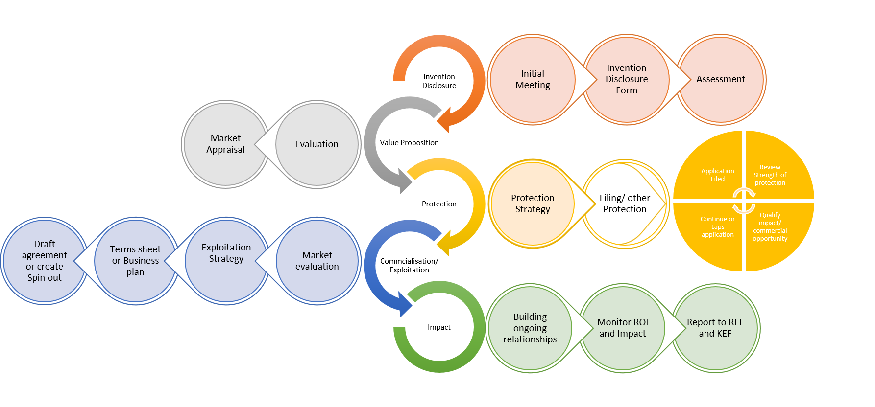 IP Process for Invention Disclosure, Value Proposition, Protection, Commercialisation, Impact
