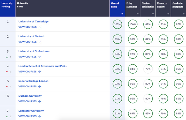 screenshot of university league tables