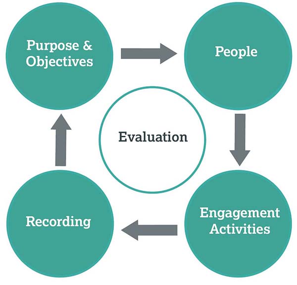4 linked circles-   'Purpose  ', 'People' and 'Engagement Activities'. Middle - Evaluation. 
<br />