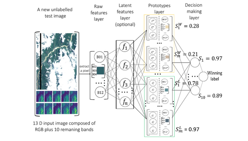 The validation architecture of IDSS