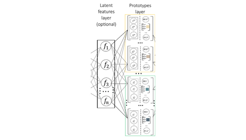 Latent features and prototype layers