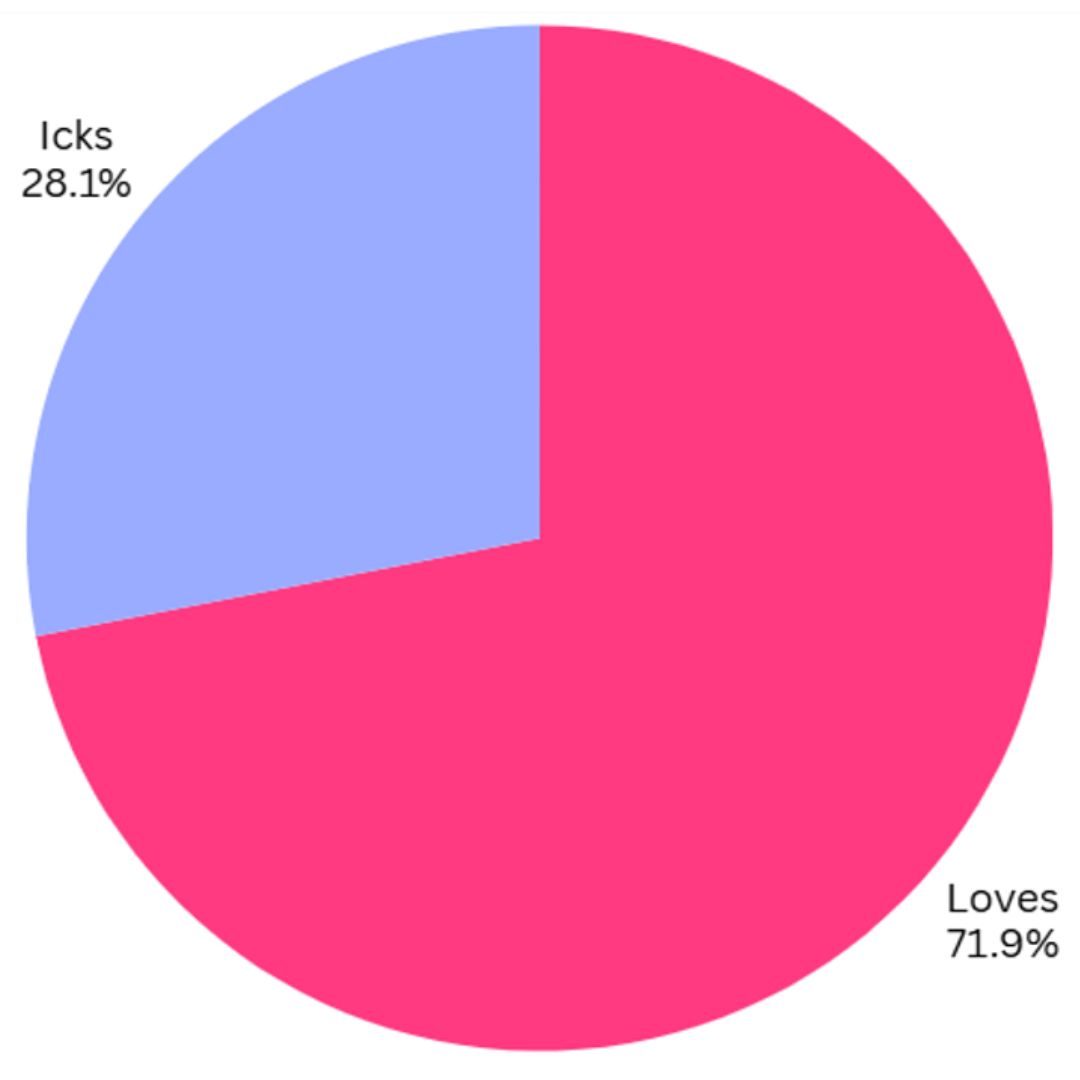 Pie chart showing 28.1% 'Icks' and 71.9% 'loves'