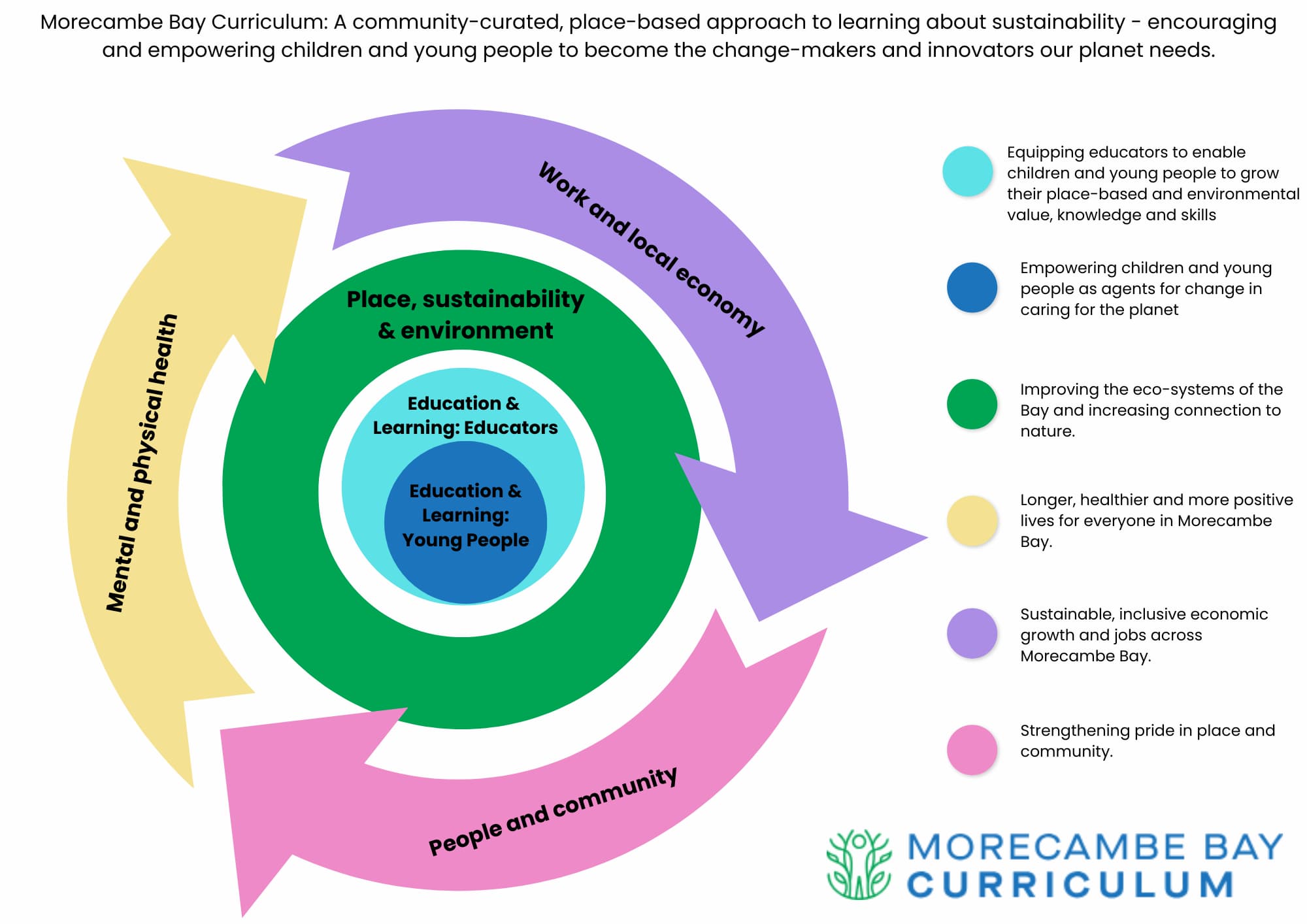 Impacts are on young people, educators, place, environment, health, skills and community.