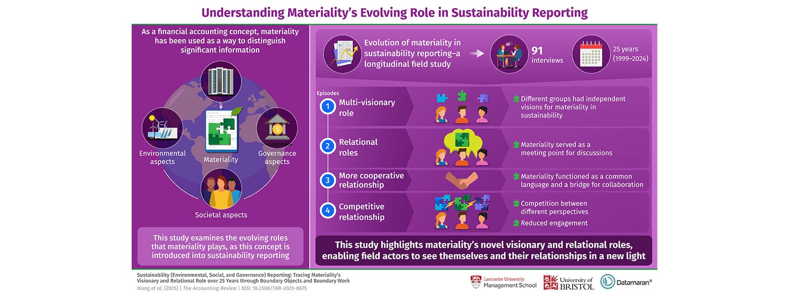 Infographic 'Understanding Materiality's Evolving Role in Sustainability Reporting', depicting environmental, societal & governance aspects of the concept & listing 4 episodes in its evolution: Multi-visionary role, relational roles, cooperative + competitive relationships
