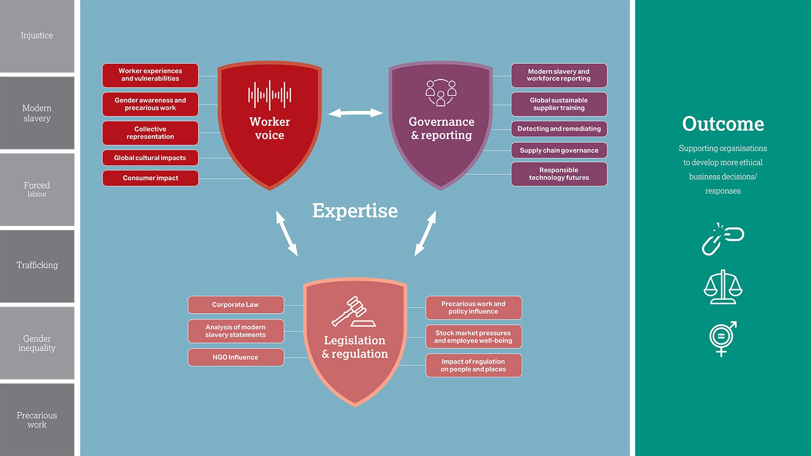 A diagram mapping the expertise of members of the Pentland Centre's Modern Slavery, Justice and Complex Supply Chains Knowledge and Action Hub. There is a downloadable and accessible PDF version on this page which may be better for those using screen readers. 