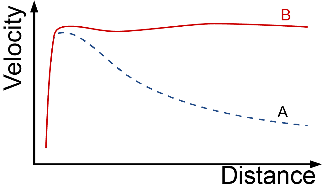Rotation curve of a typical galaxy.