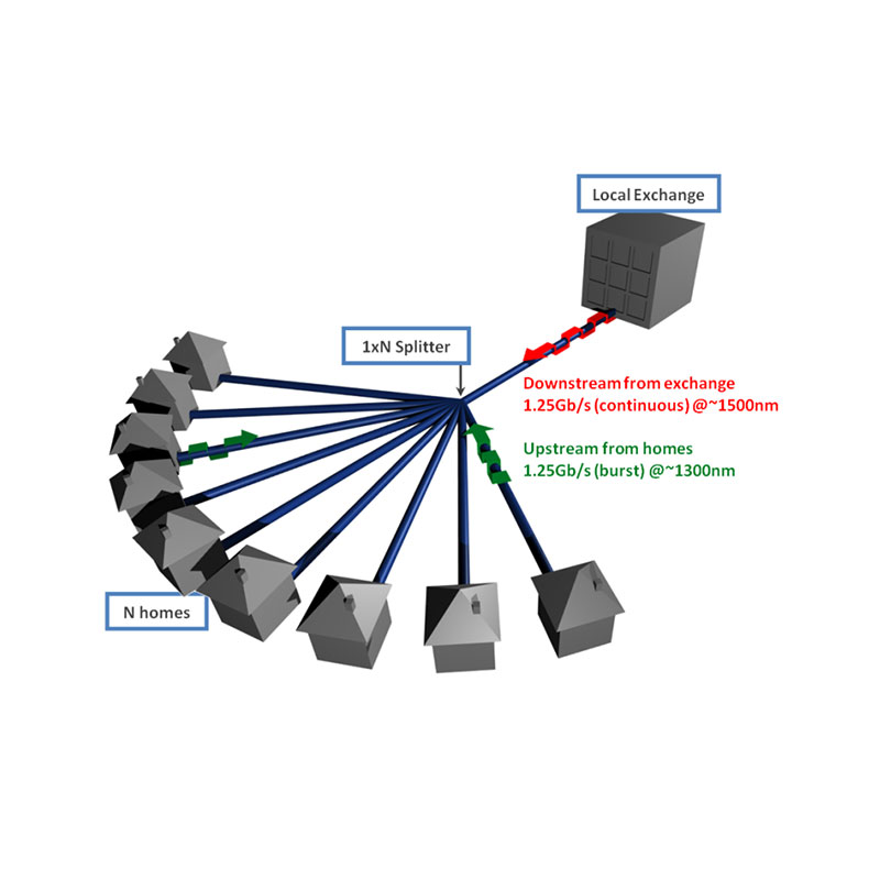 Main exchange distributing to homes via a spliter.