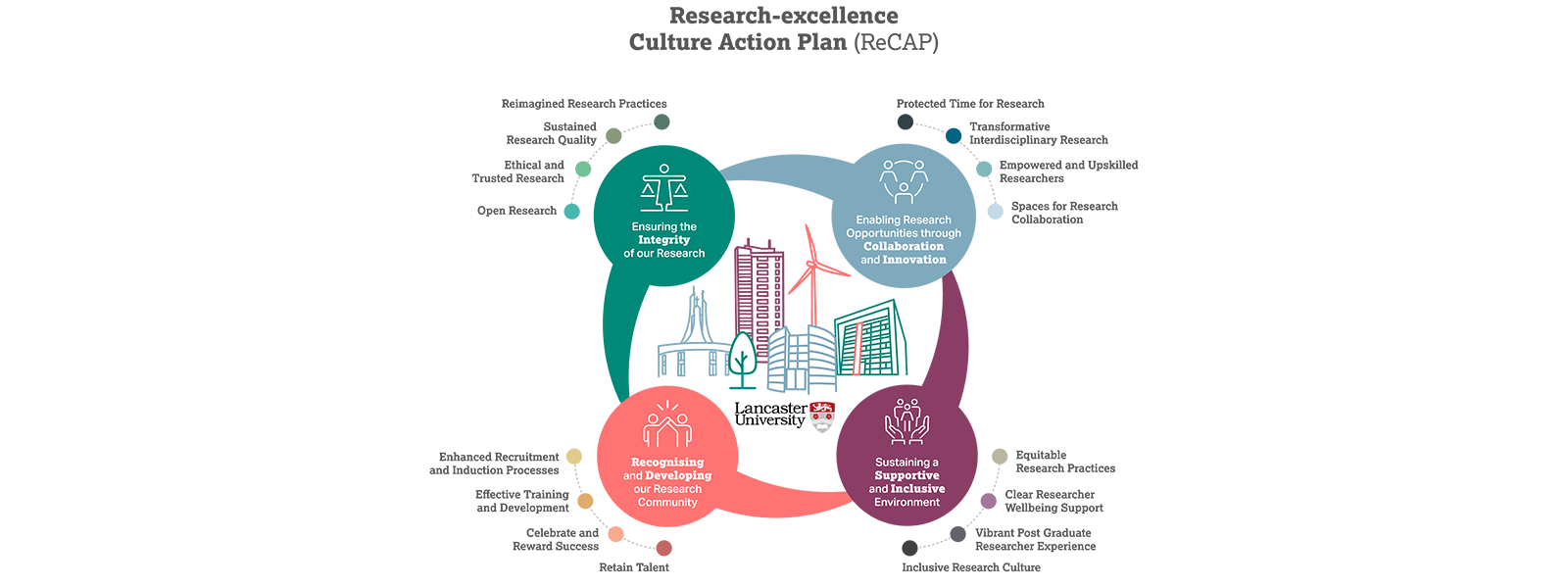 Infographic of 4 themes and sub-themes of the Research excellence Culture Action Plan. A diagram showing the four themes and sub-themes of the Research excellence Culture action plan: 
