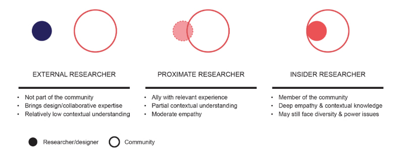Positionality Diagram showing researcher with regards to community
